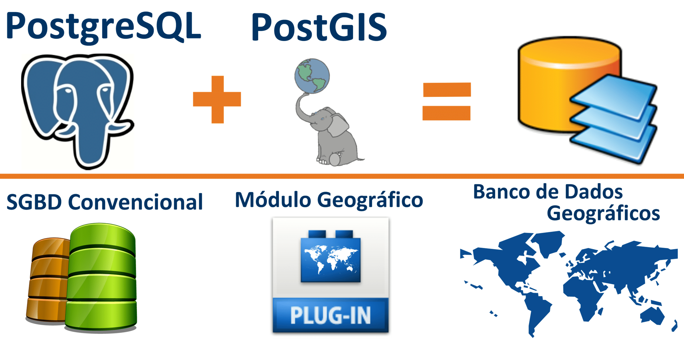 Relação entre PostgreSQL e PostGIS
