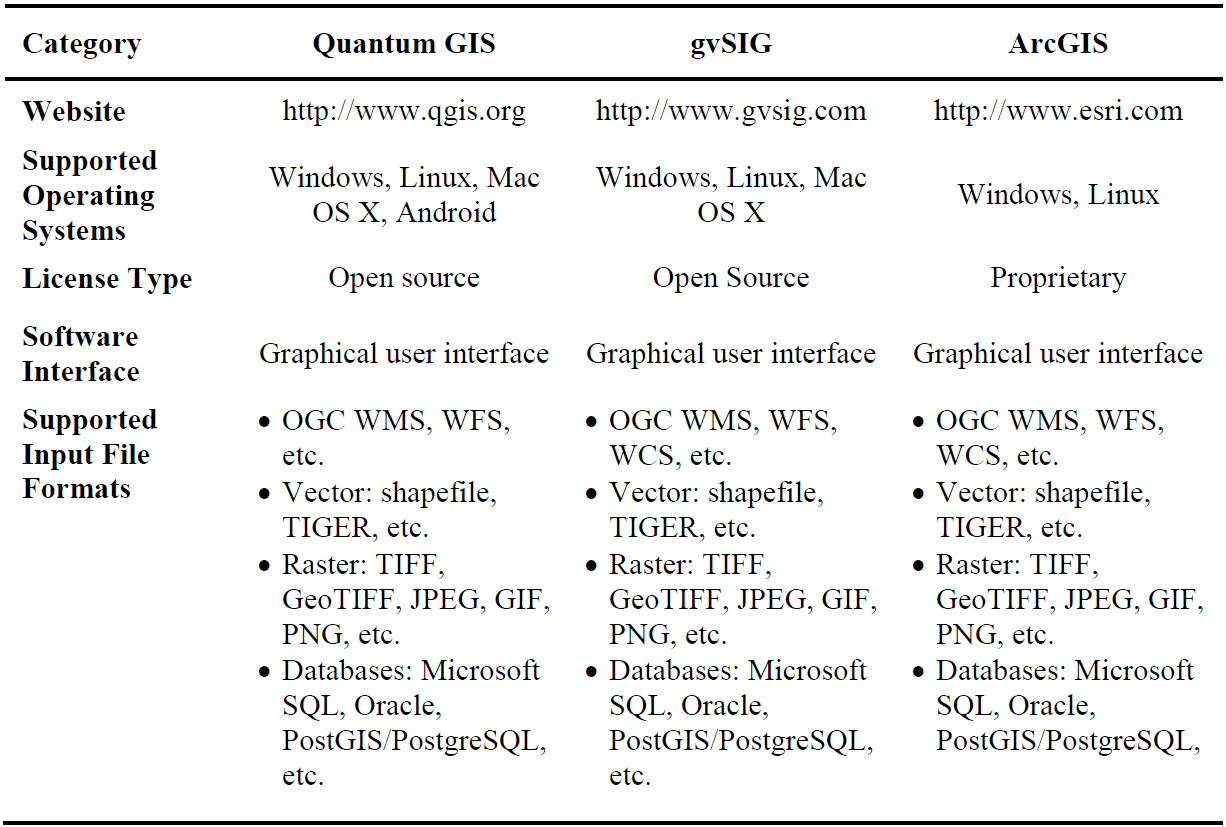 Comparação entre Softwares de SIG 