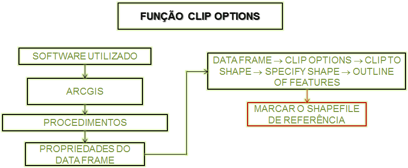 ArcGIS: Função Clip Options do Data Frame (Fluxograma)
