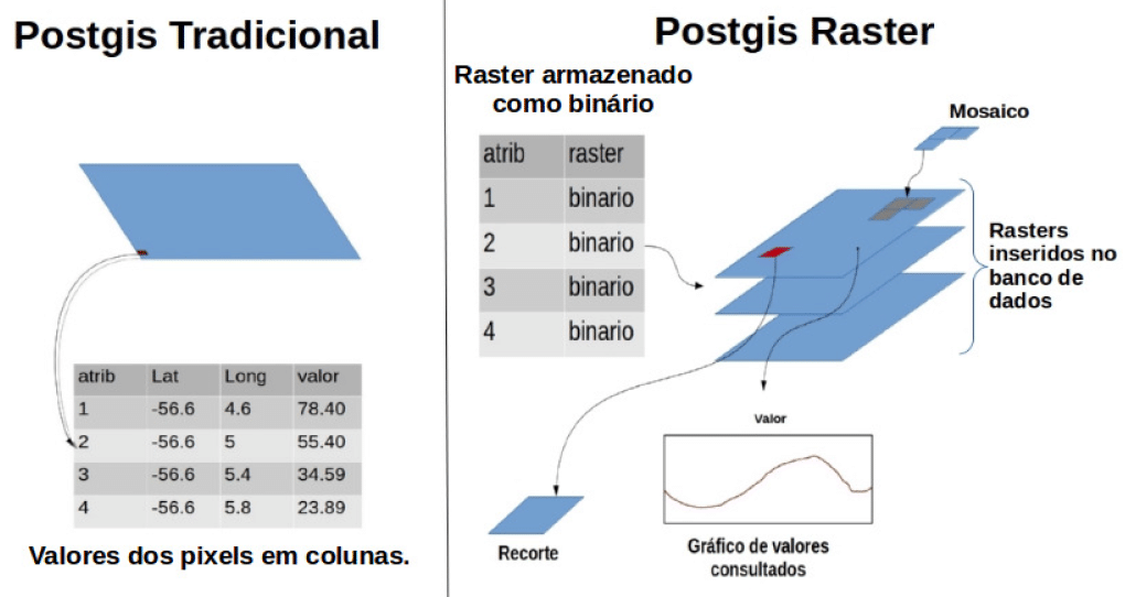 Integrando dados Raster à Plataforma da Embrapa de dados de Recursos Naturais dos Biomas Brasileiros: avaliação do uso da extensão PostGIS Raster