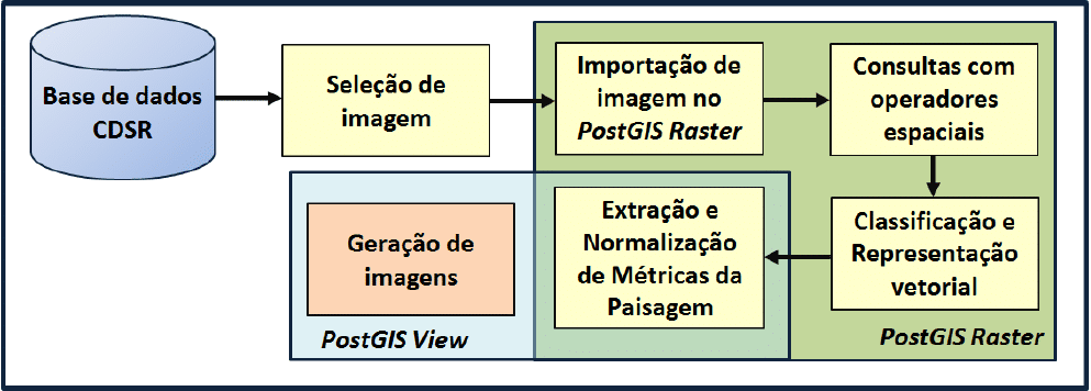 Aplicação de técnicas de processamento digital de imagens usando a extensão espacial PostGIS Raster em imagens de sensoriamento remoto